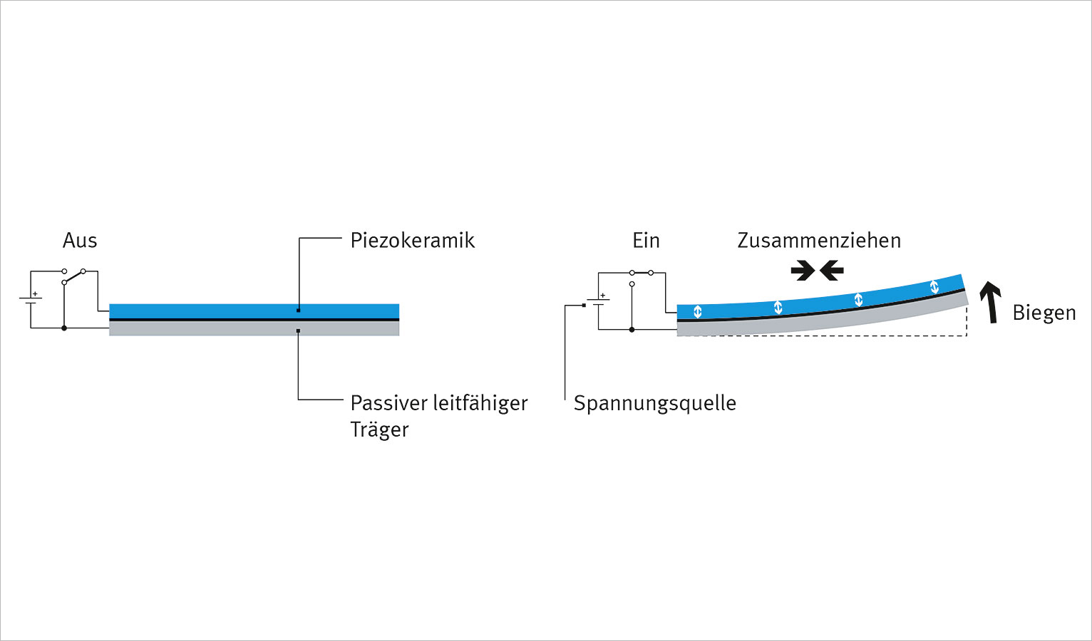 Funktion des Biegewandlers im Piezoventil