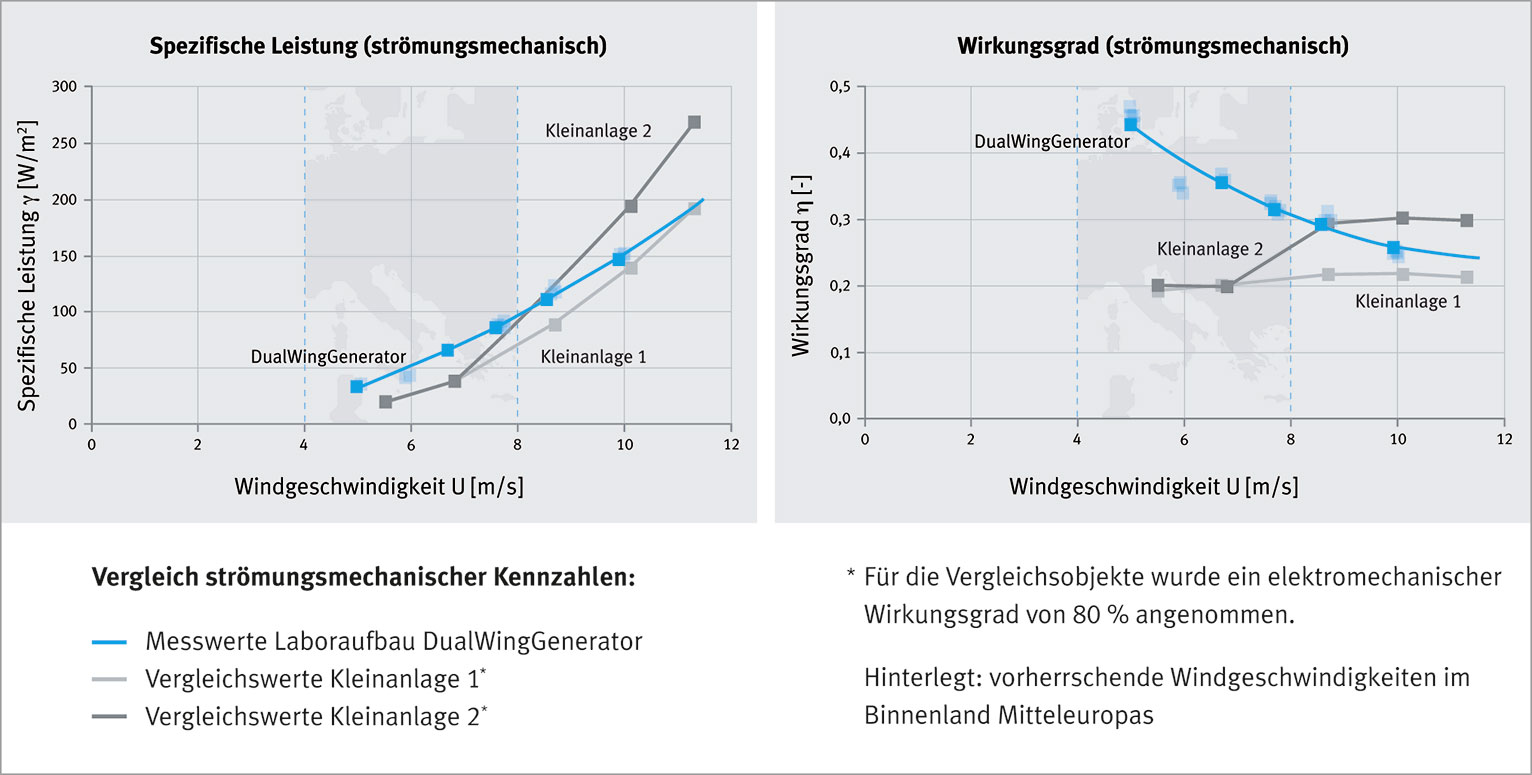 Verblüffendes Resultat:höchster Wirkungsgrad bei niedrigen Windgeschwindigkeiten, wie sie in Mitteleuropa vorherrschen