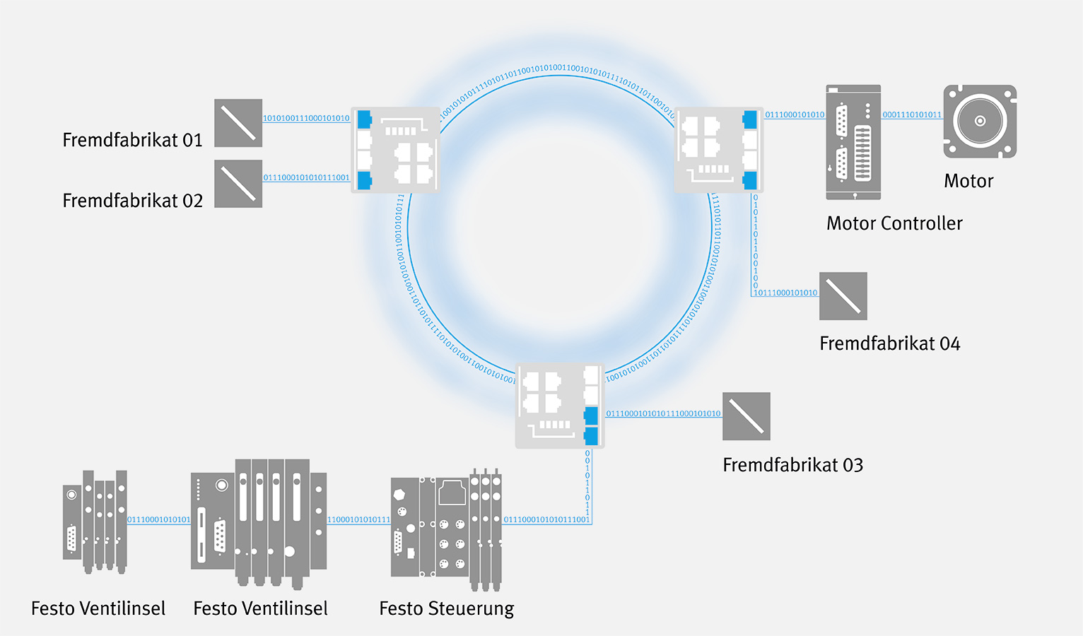 Beispielhafte Netzwerkarchitektur für die Produktion der Zukunft: Gemeinsam genutzte Infrastruktur für Steuerungsdaten und andere Daten.