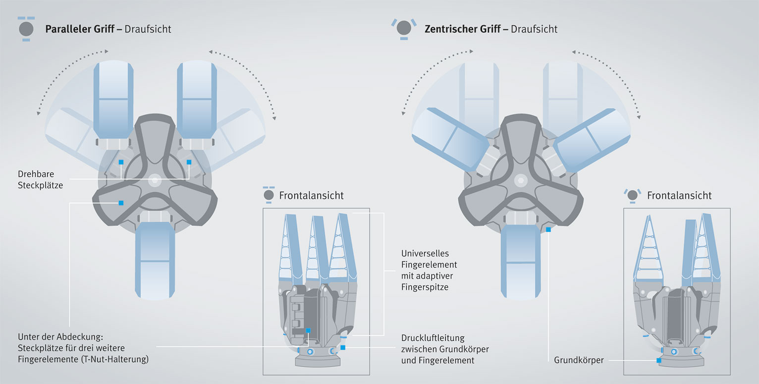 Einfaches Umschalten: Der mechanische Wechsel zwischen paralleler (links) und zentrischer Greifrichtung (rechts) erspart einen Umbau des Greifers