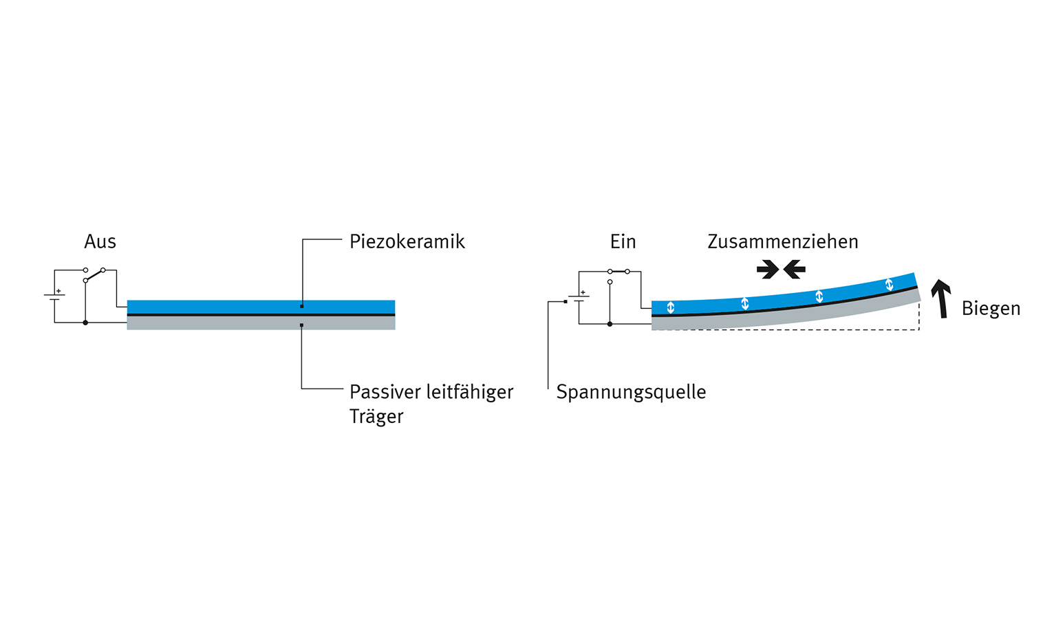 So funktioniert ein Piezoventil