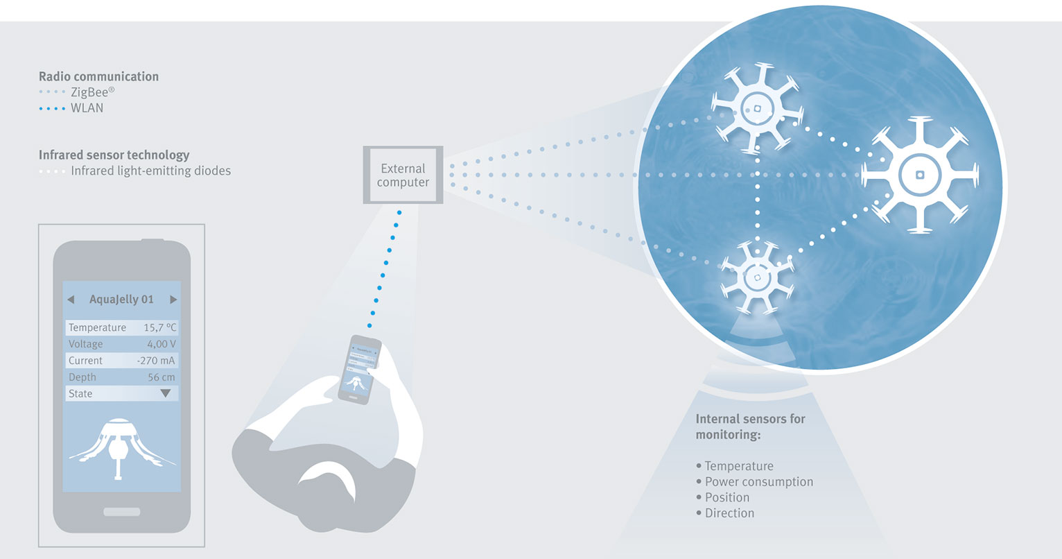 Digital networking: data collection and exchange in real time using pressure sensors, radio communication and infrared light.