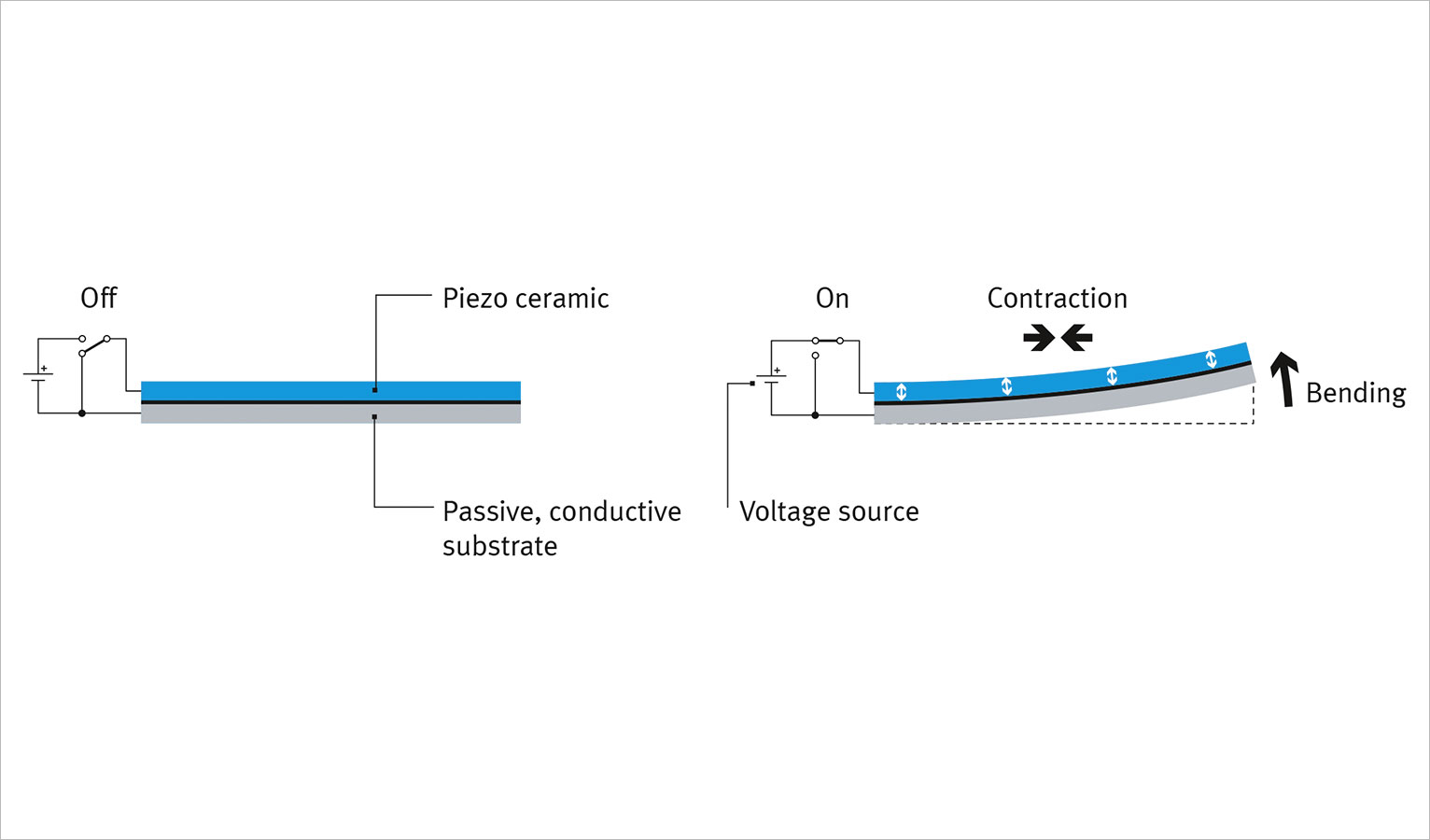 How the bending actuator in the piezo valve works