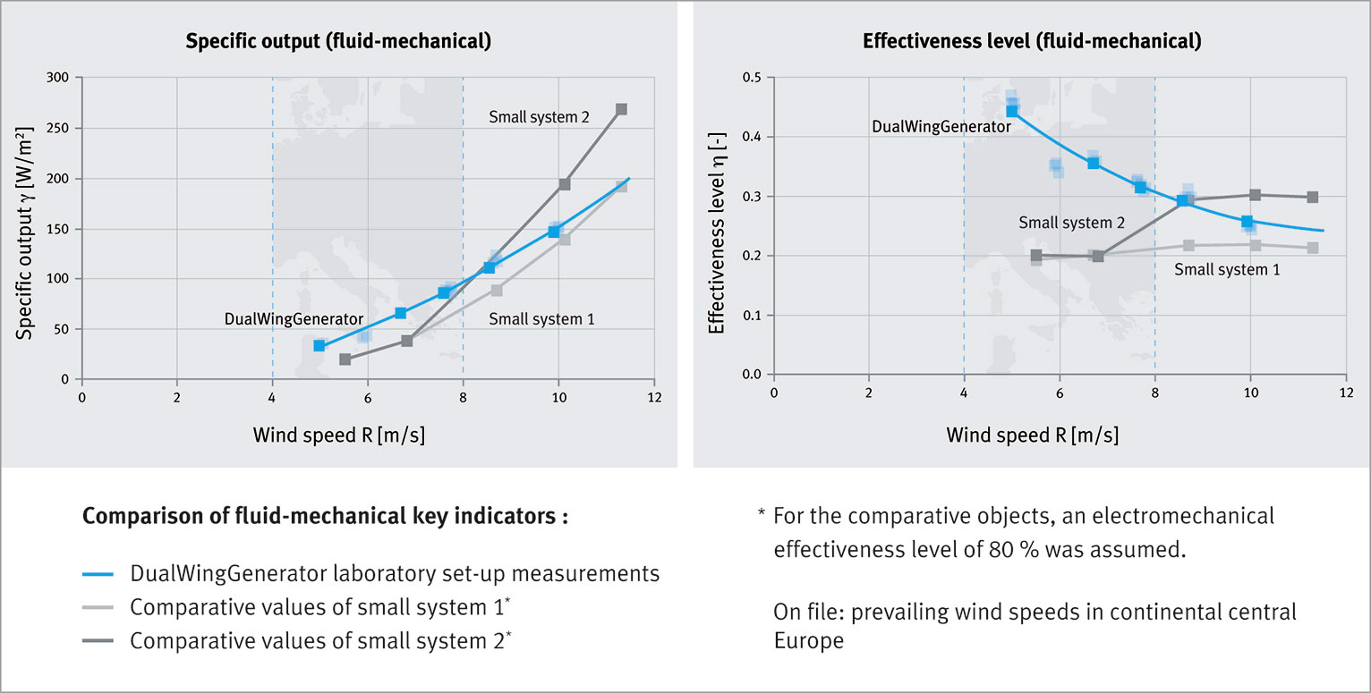 Amazing result: ultimate effectiveness level at low wind speeds, as prevail in Central Europe.