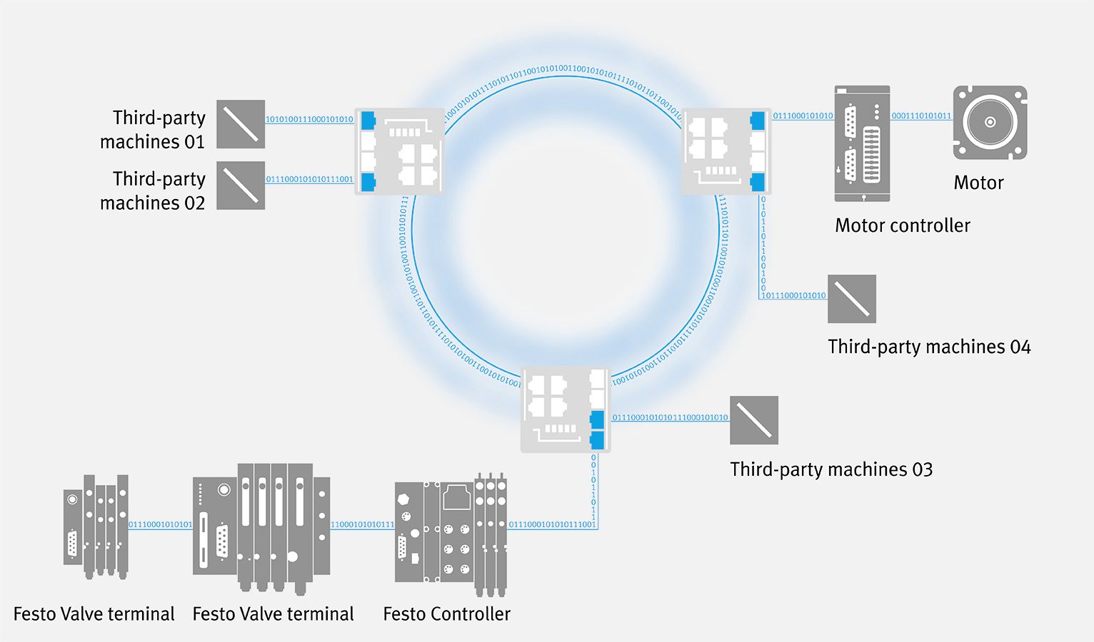Arquitectura de red de ejemplo para la producción del futuro: infraestructura utilizada de forma conjunta para datos de control y otros datos.