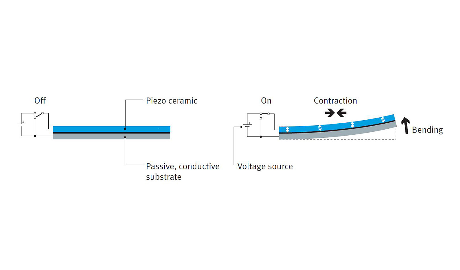 Fonctionnement d'un distributeur piézoélectrique