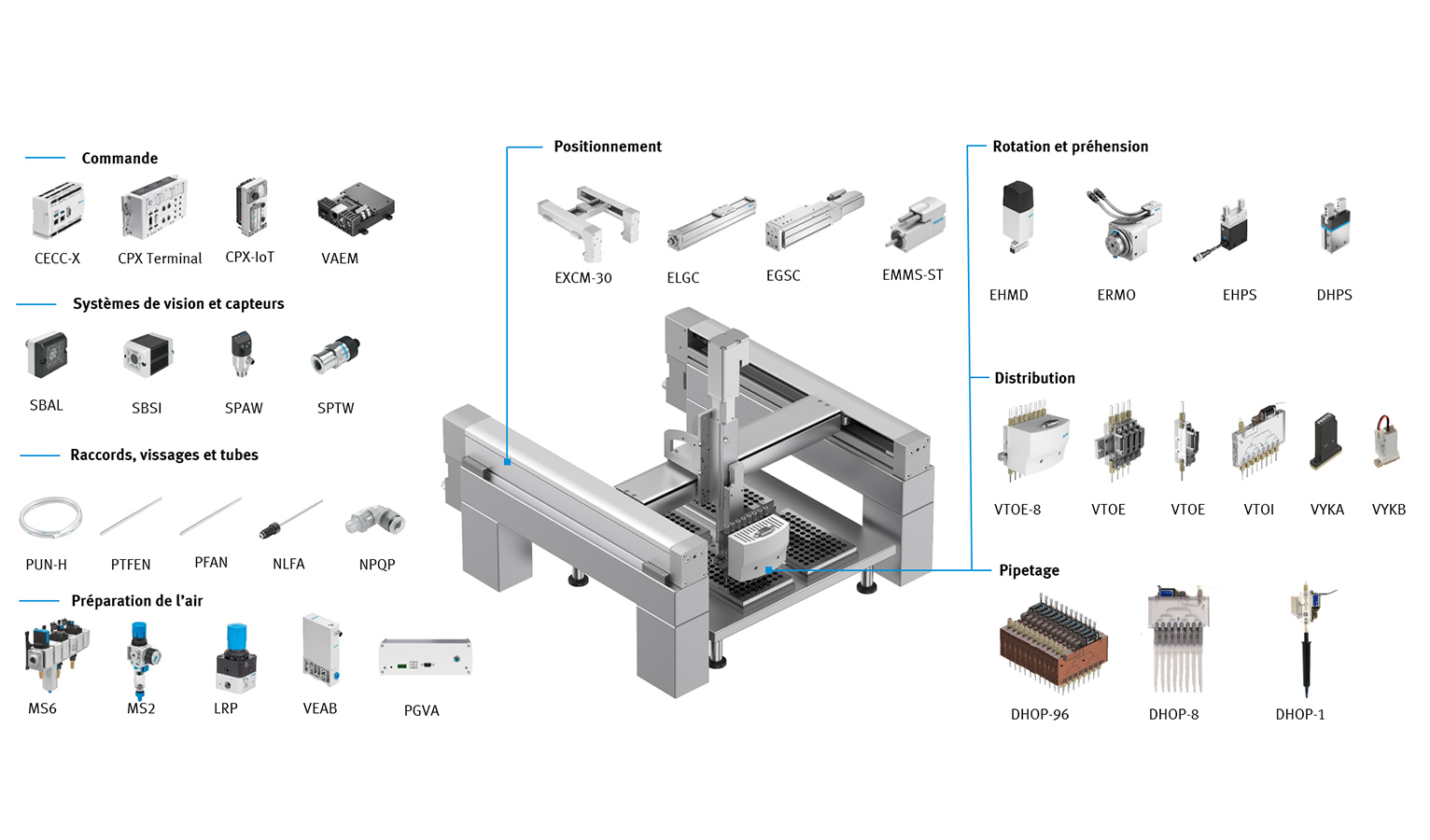 Festo offre un large éventail de solutions précises et à forte cadence pour l’automatisation de laboratoire.