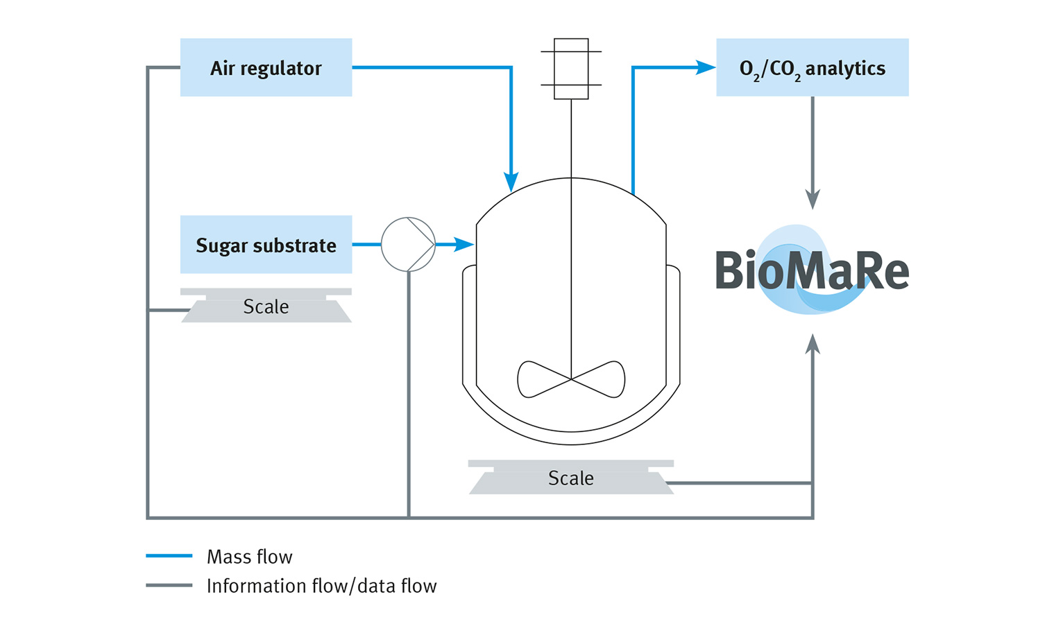 Le calcul de la biomasse comprend, entre autres, l’apport en nutriments et en air, le niveau de remplissage du réacteur et la quantité de CO2 exhalée par les bactéries.