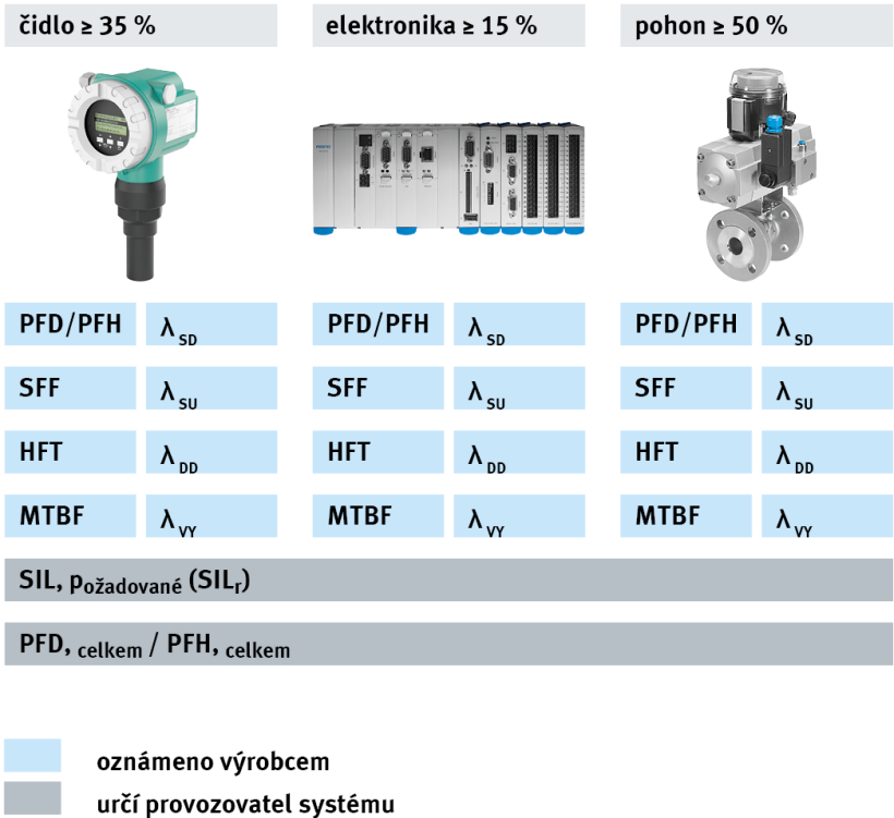 SIL Safety integrated system