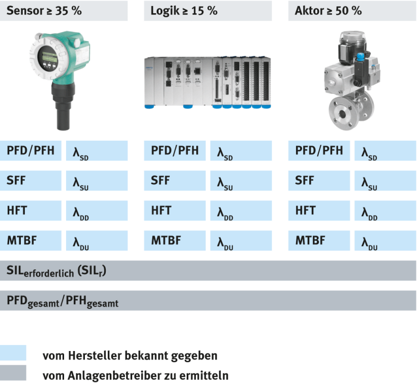 SIL Safety integrated system