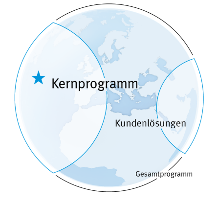 Kernprogramm von Festo