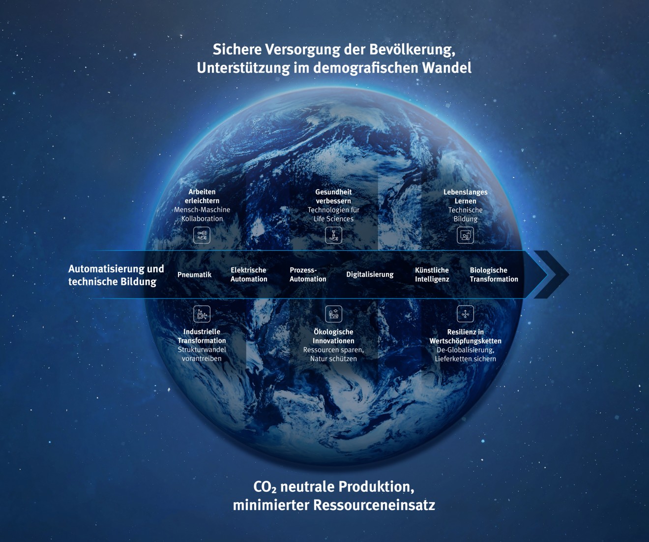 Der Blue World Ansatz von Festo