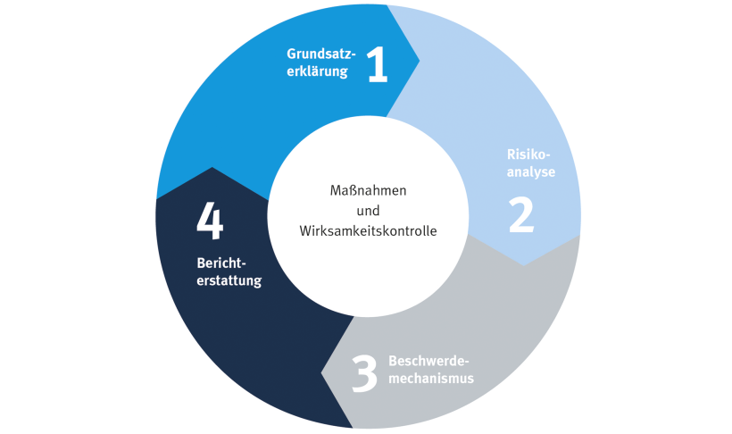 Die Grafik zeigt den systematischen Ansatz zur Achtung der Menschenrechte und zugehöriger Umweltrechte.