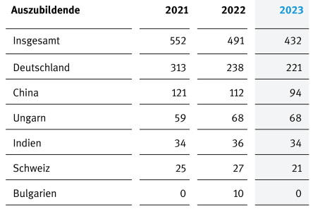 Auszubildende weltweit