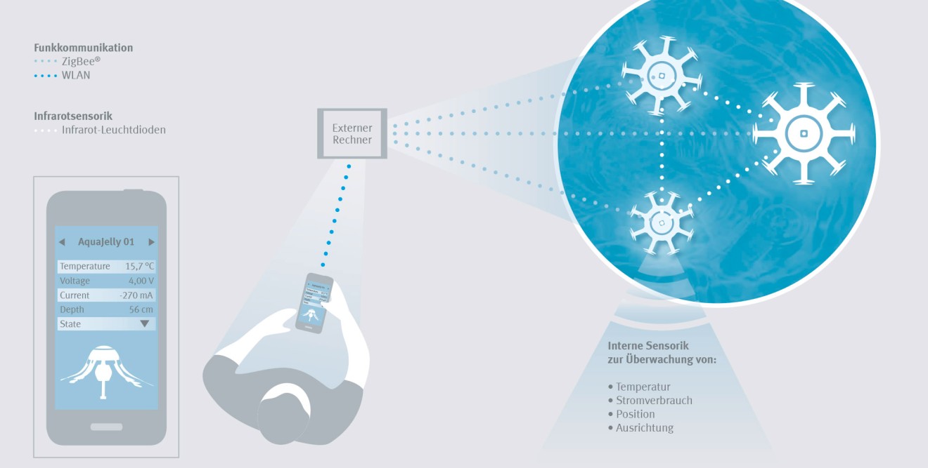 AquaJellies: digitale Vernetzung zur Datenerfassung und -austausch in Echtzeit über Drucksensoren, Funk und Infrarotlicht