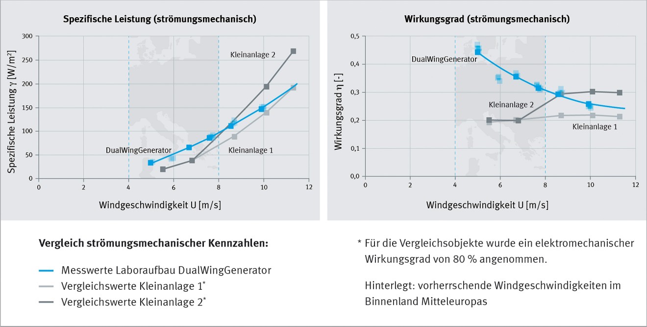 DualWingGenerator: höchster Wirkungsgrad bei niedrigen Windgeschwindigkeiten, wie sie in Mitteleuropa vorherrschen