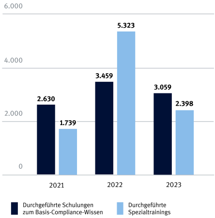 Informationen und Schulungen zu Strategien und Maßnahmen zur Korruptionsbekämpfung.