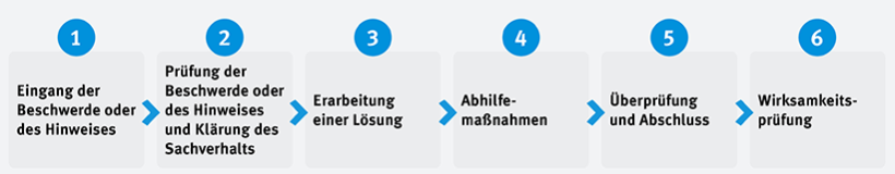 Direkte Meldung an Corporate Responsibility