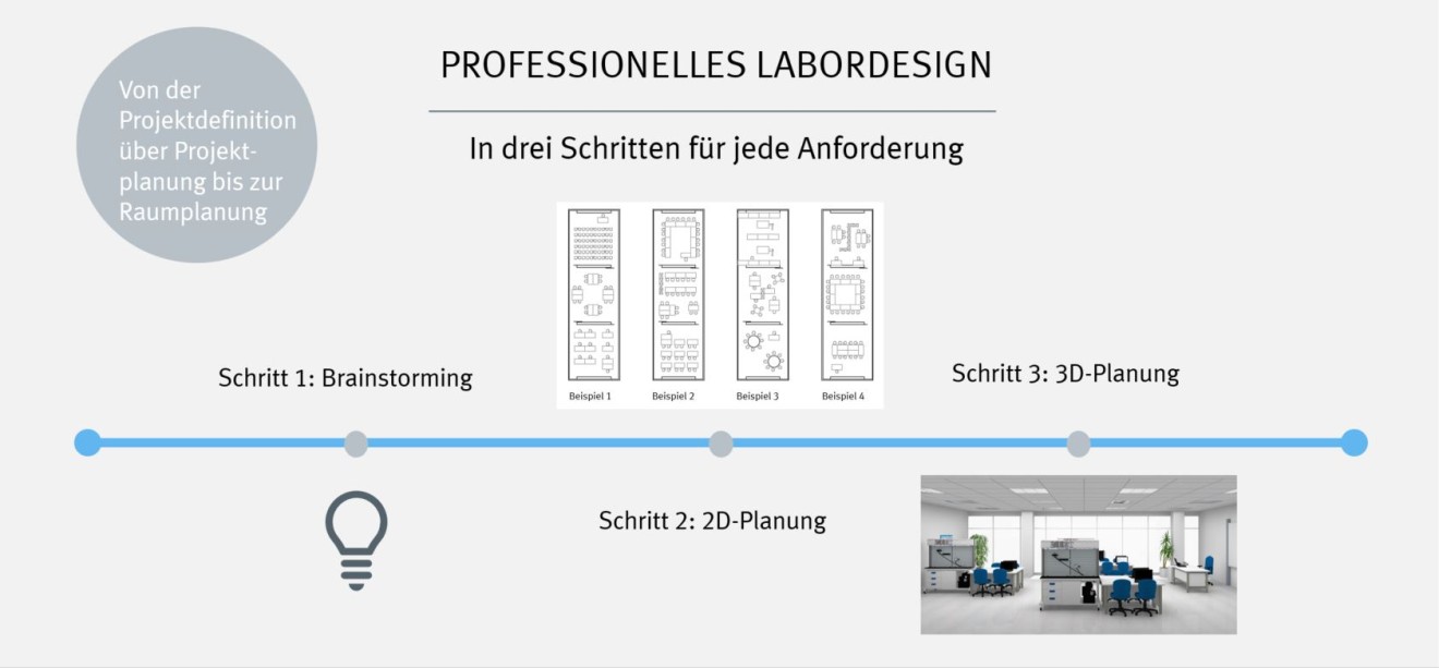 Professionelles Labordesign