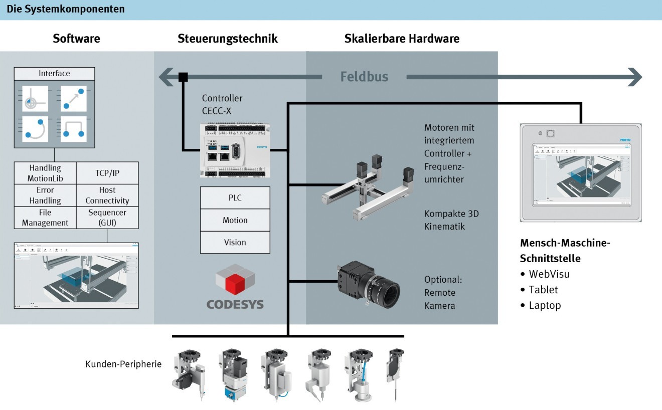 bdtronic Handlingsystem Komponenten