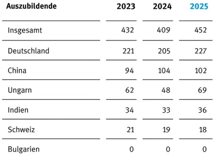 Auszubildende weltweit