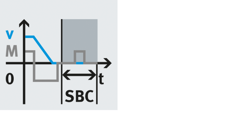 Illustration de la fonction de sécurité SBC montrant un freinage contrôlé, avec une vitesse qui diminue progressivement jusqu'à ce que le moteur soit immobilisé en toute sécurité.