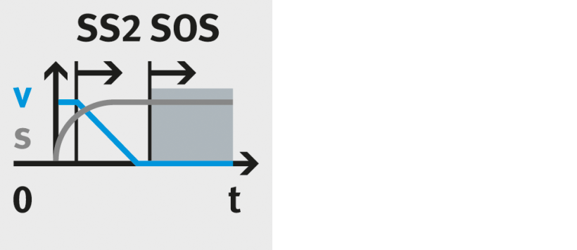 Illustration de la fonction de sécurité SS2 avec un arrêt de sécurité contrôlé, suivi d'un arrêt de service sûr (SOS) à vitesse nulle.