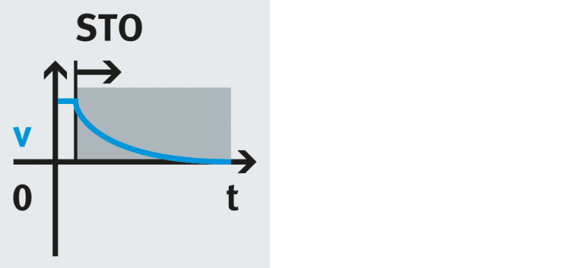 Illustration de la fonction de sécurité STO montrant la chute rapide de la tension jusqu'à zéro après l'arrêt.