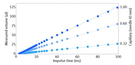 Lifetech Blog Liquid Handling Diagram Volume, Time, Capillary