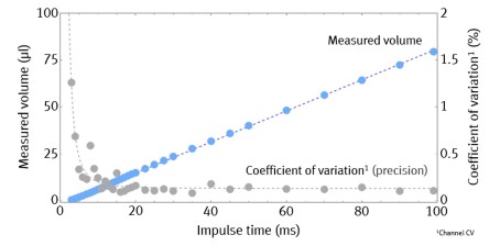 LifeTech Blog Liquid Handling Diagram Volume, Time, Precision