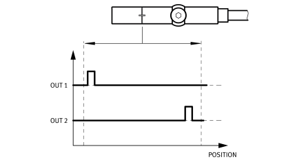 SDAS Diagramm