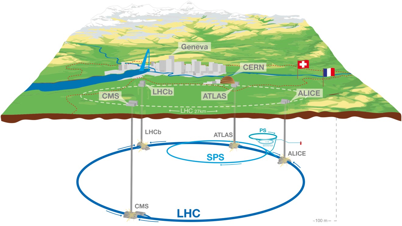 LHC akcelerator čestica nalazi se blizu granice između Francuske i Švajcarske i smešten je na dubini od oko 100 metara.