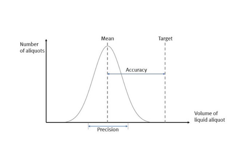 The graph shows the volume distribution of a run of liquid aliquots