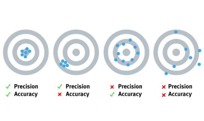 Caption: Difference between precision and accuracy