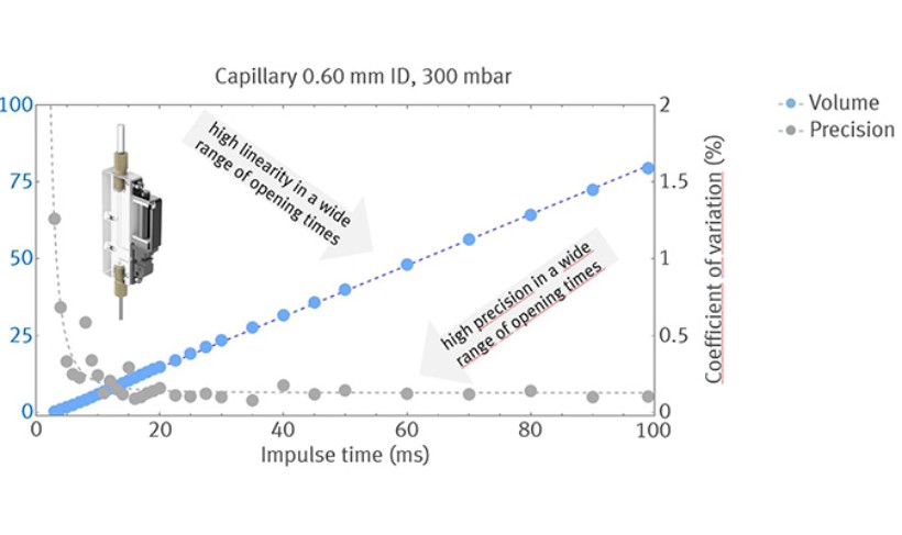 Easy and precise adjustment of the dosing volume thanks to linear characteristics