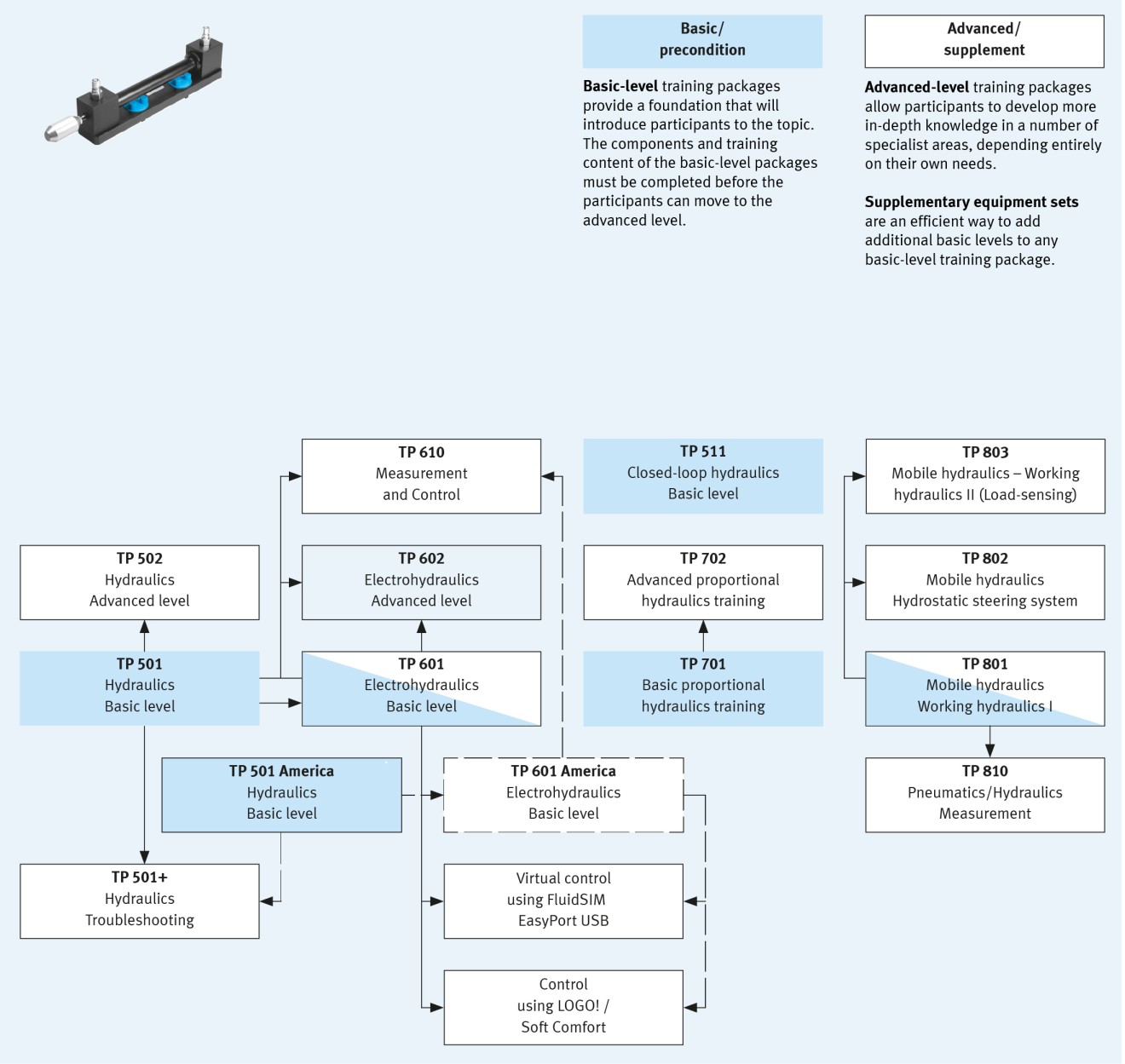 Hydraulics training packages Festo USA