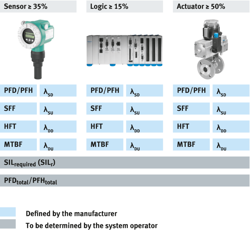SIL: safety integrated system