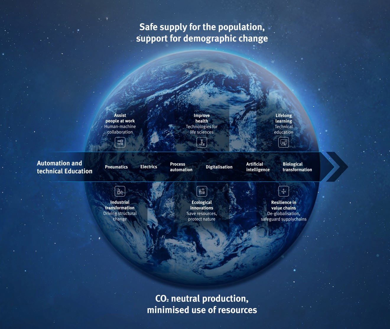 The Blue World approach from Festo