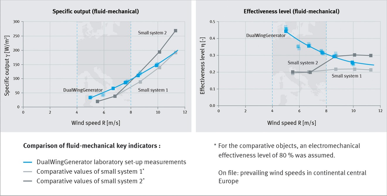 DualWingGenerator: ultimate efficiency at low wind speeds, such as those that prevail in Central Europe