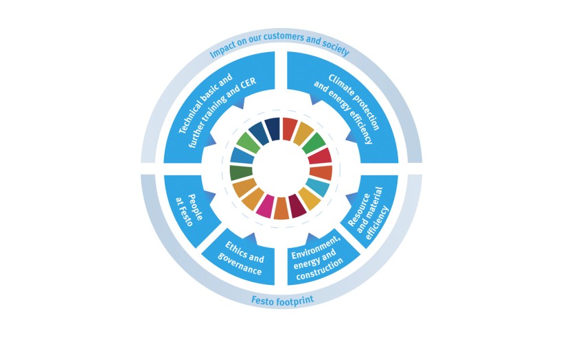 Areas of action defined in our Sustainability Strategy 2020+