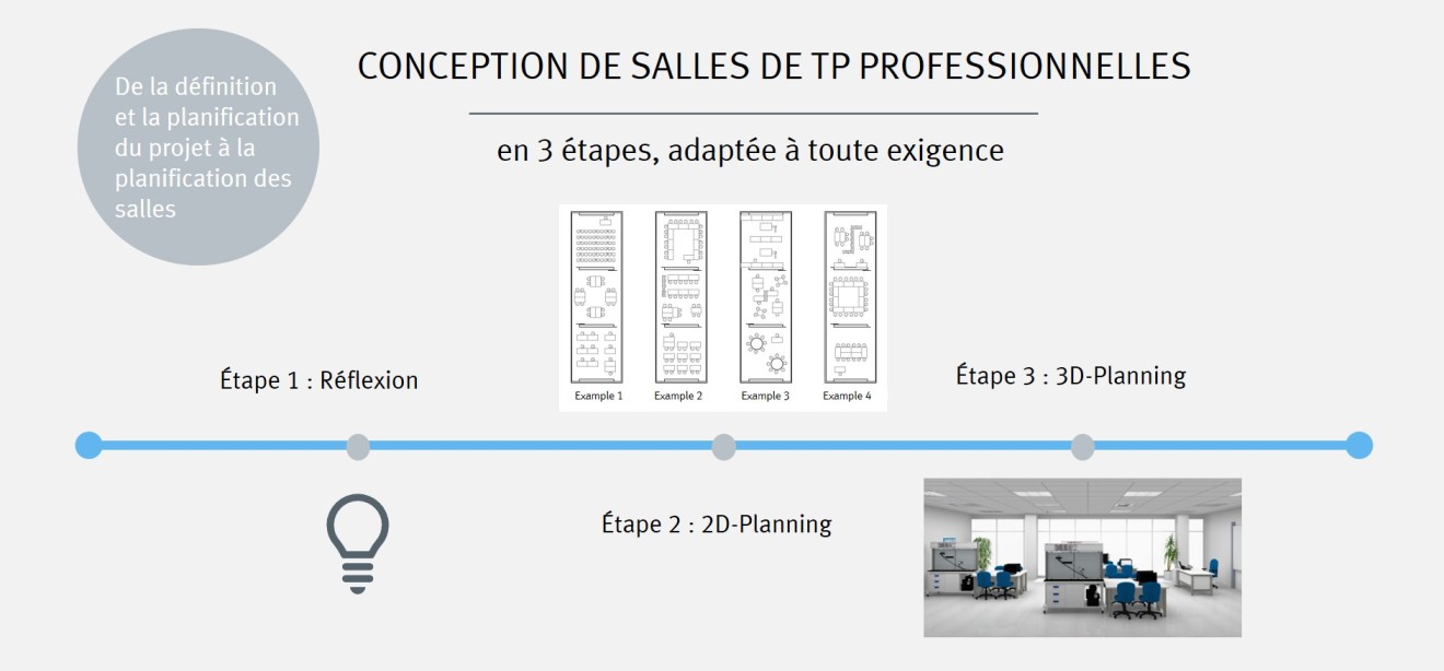 Conception de salles de TP