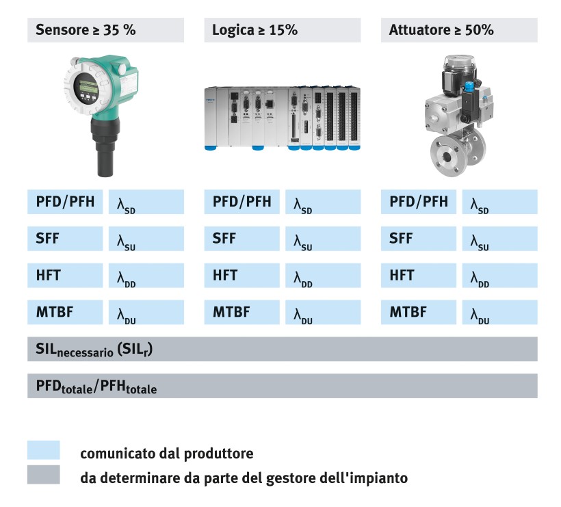 SIL (Safety Integrated System)