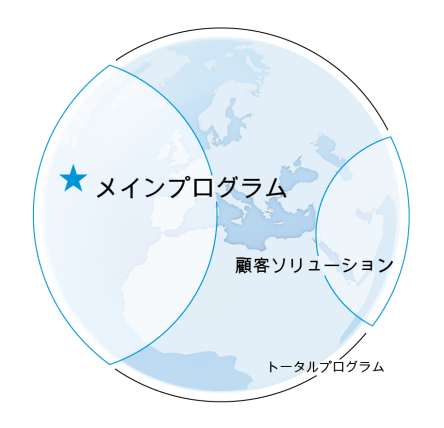 FestoのCore Product Range