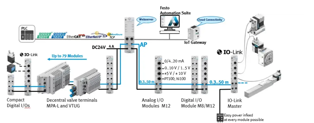 CPX-AP bağlantısı sayesinde PLC'nin valf terminalleri, IO-Link Master ve diğer bileşenlerle basit bağlantısı.