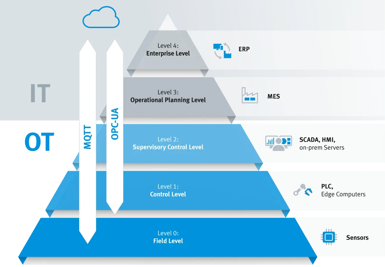 Industry 4.0向けの産業オートメーションプロトコルトップ10 | Festo JP