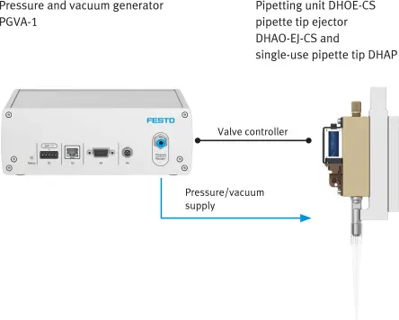 Pipetleme ünitesi DHOE-CS, pipet ucu ejektörü DHAO-EJ-CS ve tek kullanımlık pipet ucu DHAP ile birlikte basınç ve vakum jeneratörü PGVA-1