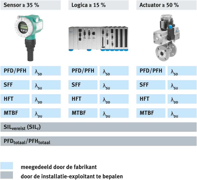 SIL Safety Integrated System