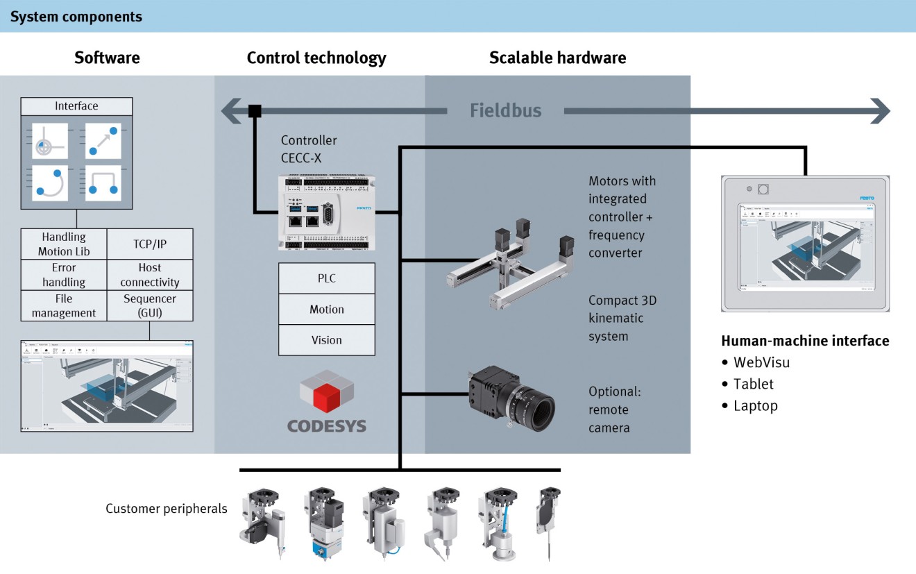 bdtronic handlingsysteem componenten