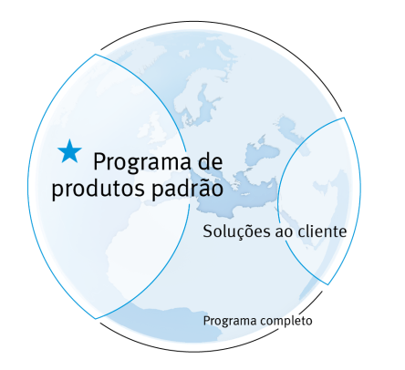 Principal gama de produtos da Festo