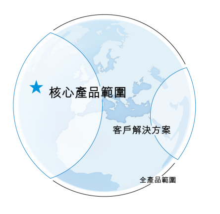 Festo 核心產品範圍